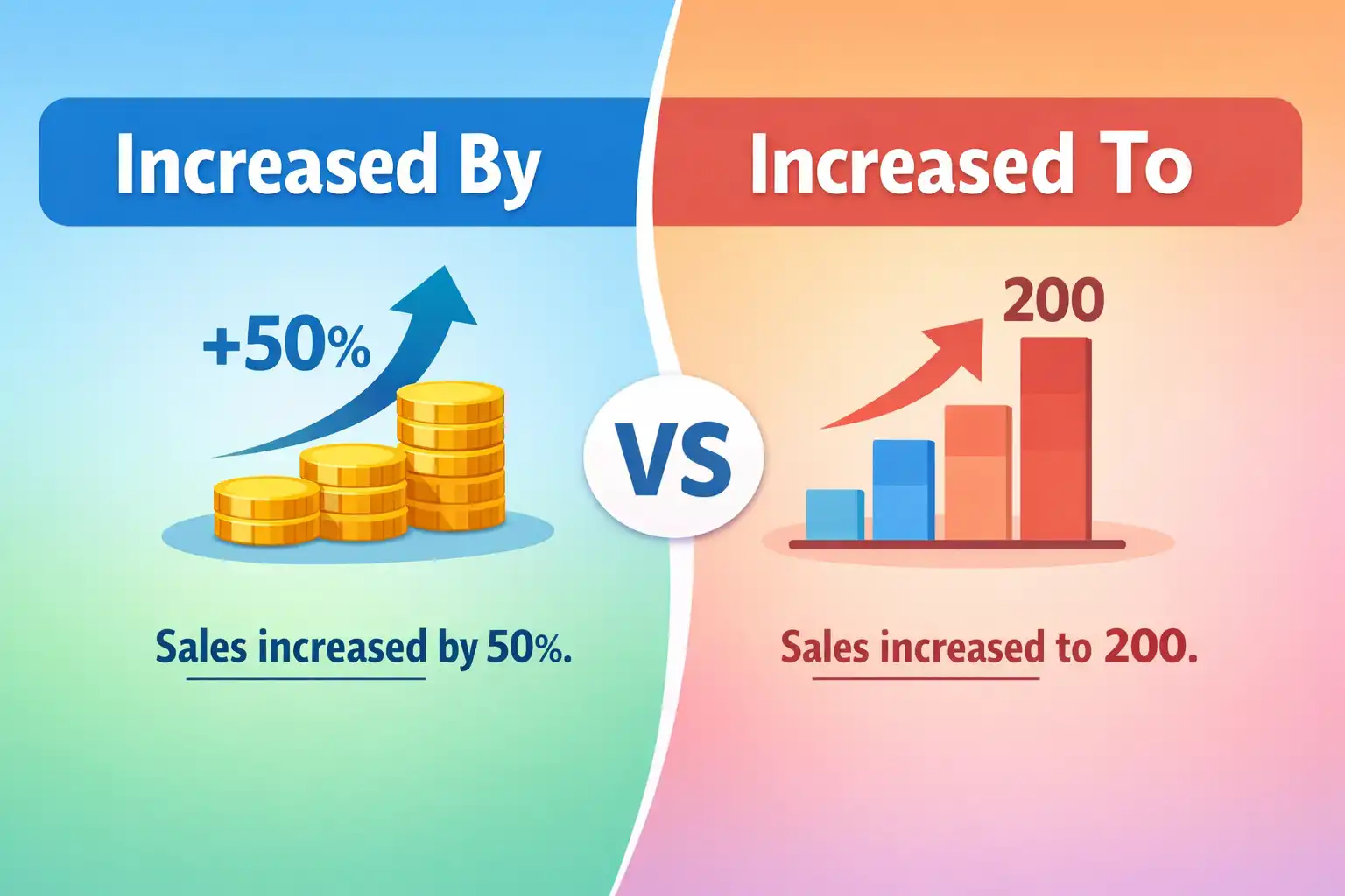 increased by vs increased to